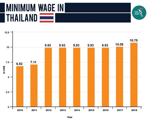 new minimum wage 2024 thailand